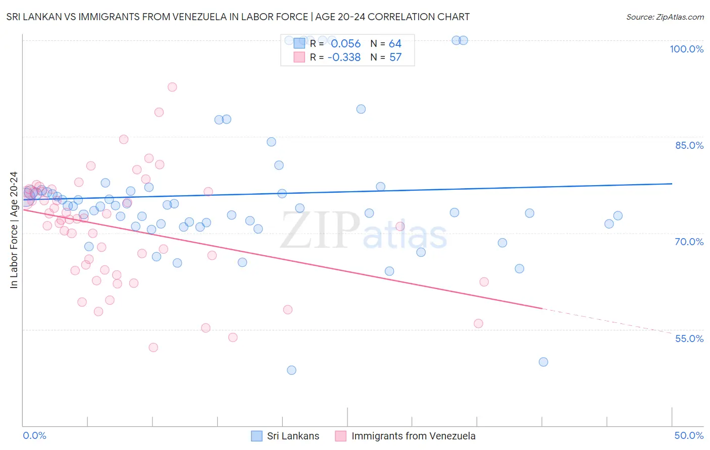 Sri Lankan vs Immigrants from Venezuela In Labor Force | Age 20-24