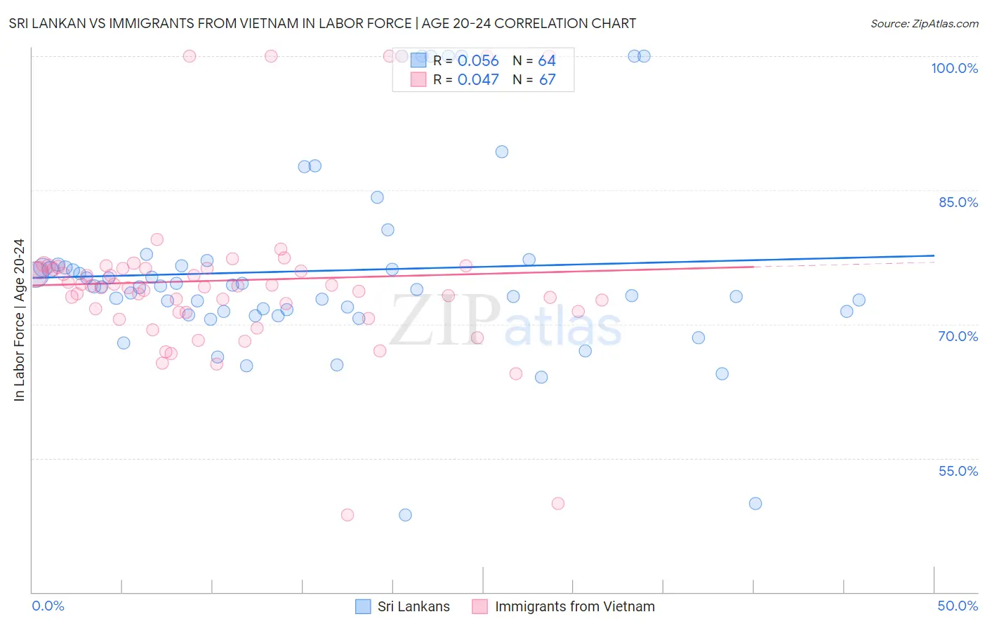 Sri Lankan vs Immigrants from Vietnam In Labor Force | Age 20-24