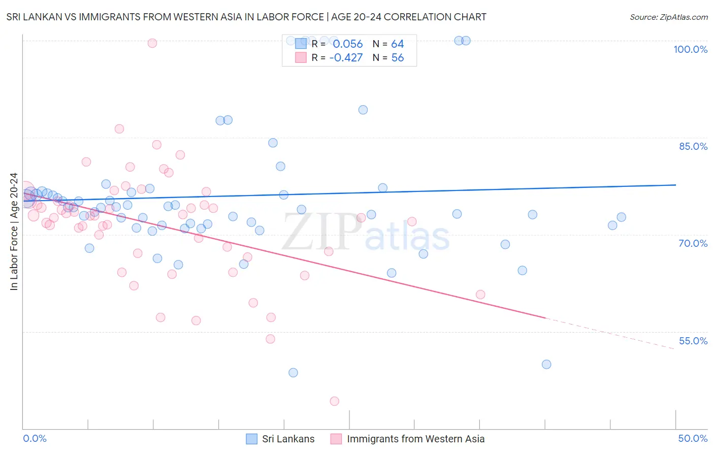 Sri Lankan vs Immigrants from Western Asia In Labor Force | Age 20-24