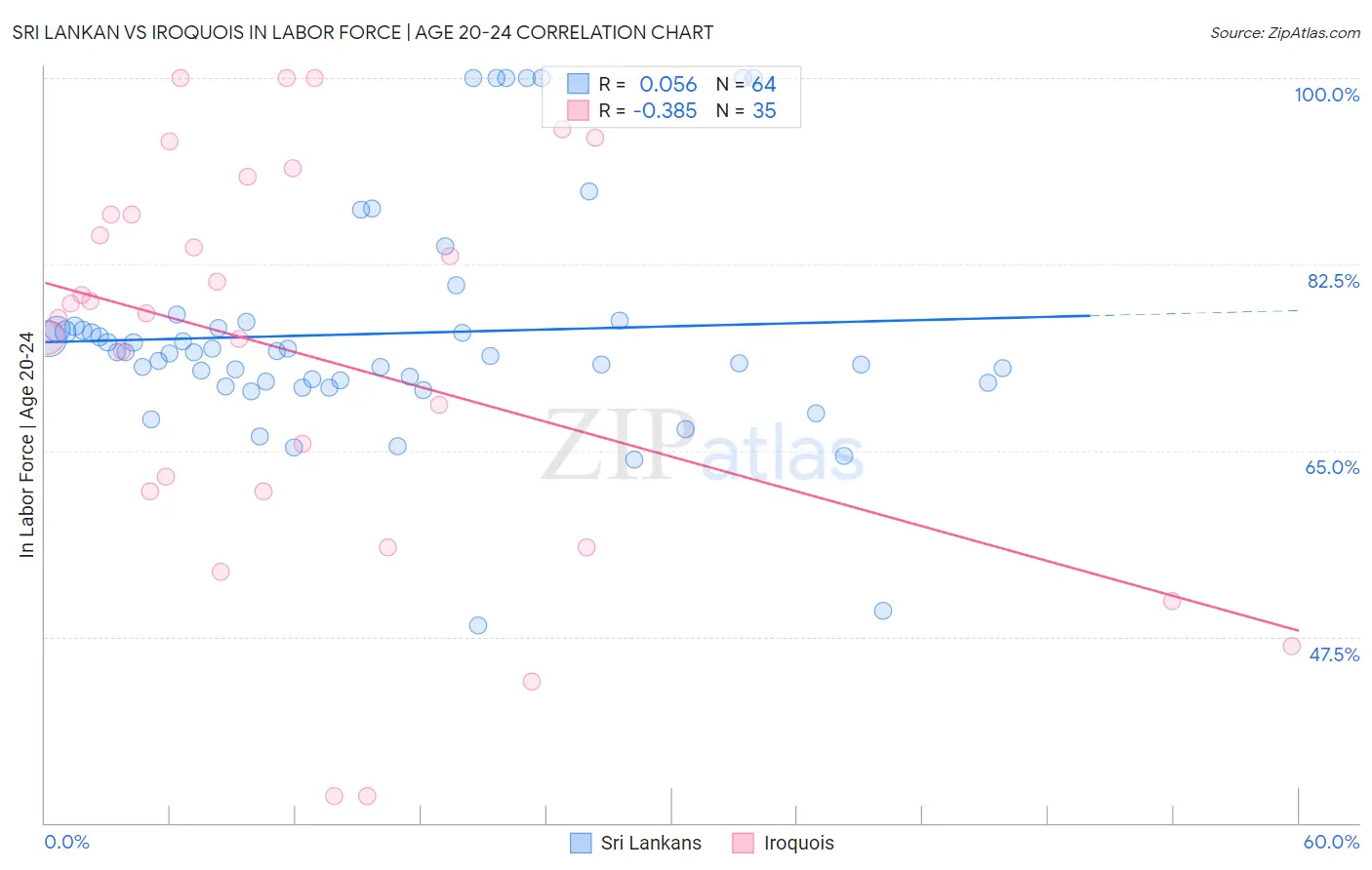 Sri Lankan vs Iroquois In Labor Force | Age 20-24