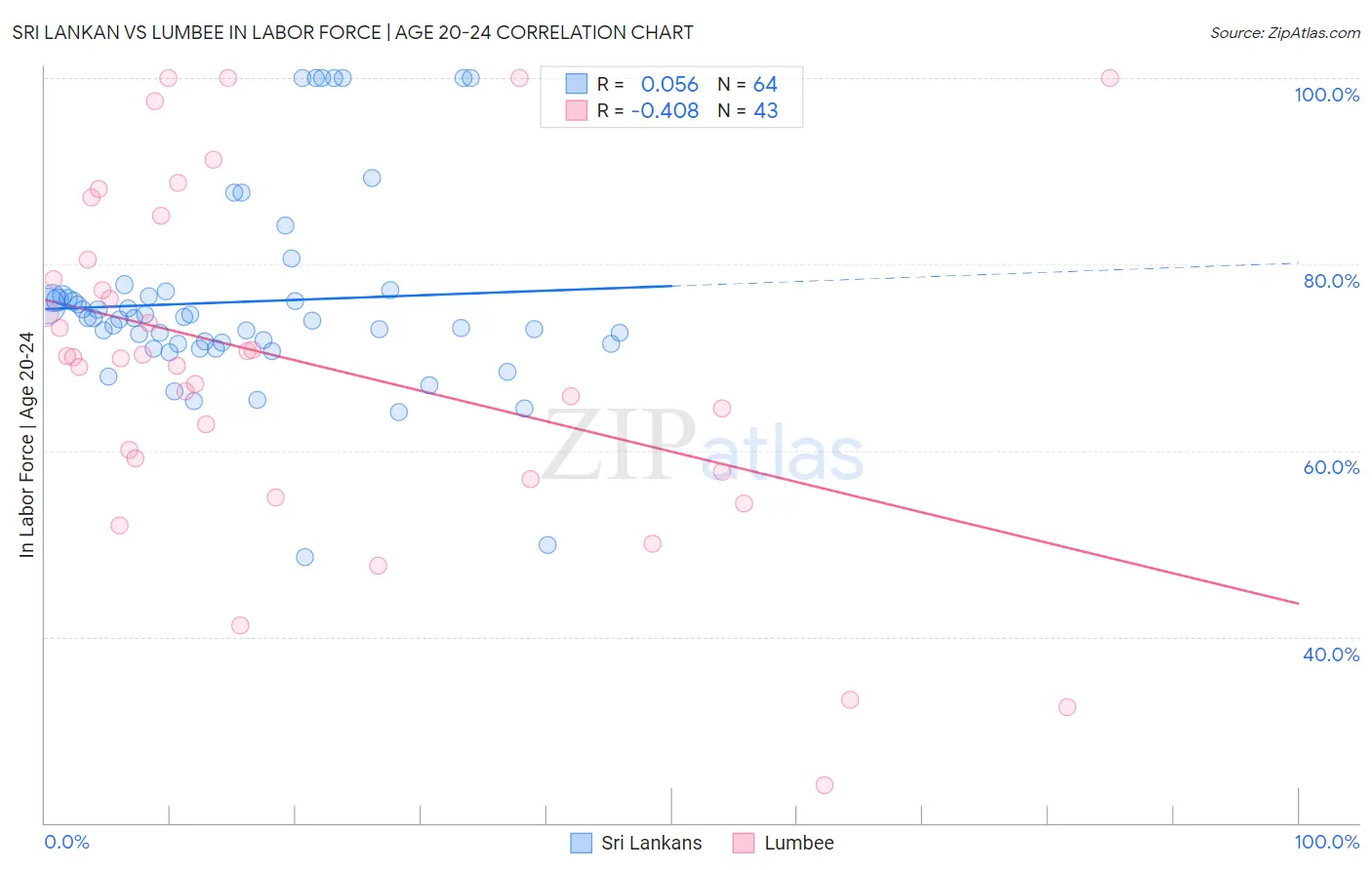 Sri Lankan vs Lumbee In Labor Force | Age 20-24