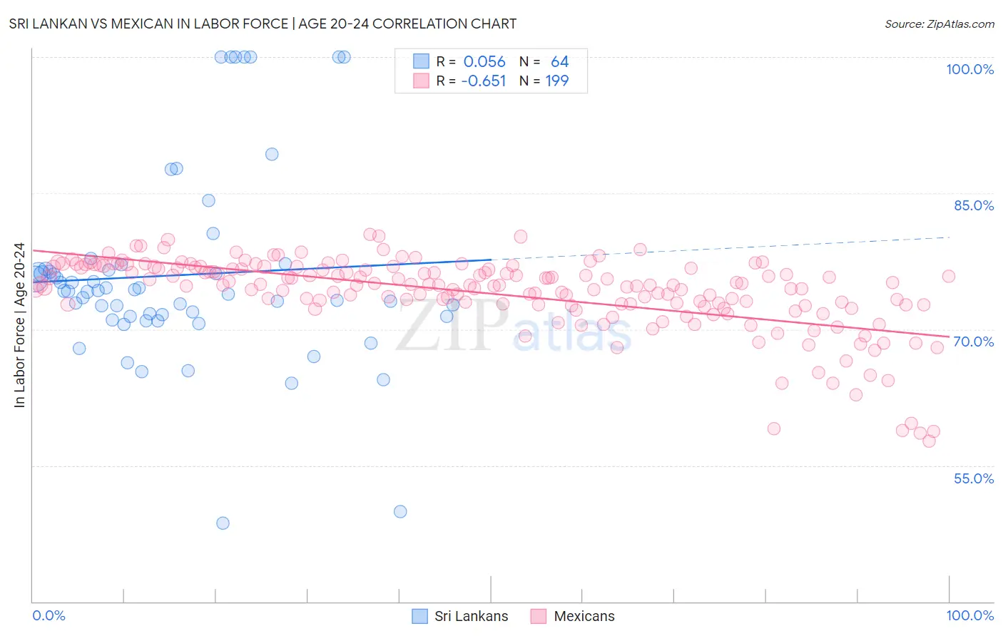 Sri Lankan vs Mexican In Labor Force | Age 20-24