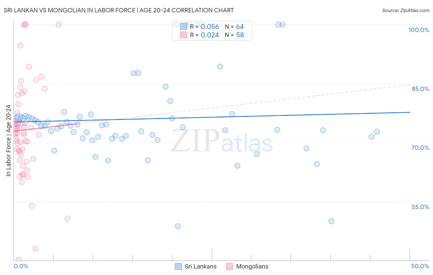 Sri Lankan vs Mongolian In Labor Force | Age 20-24