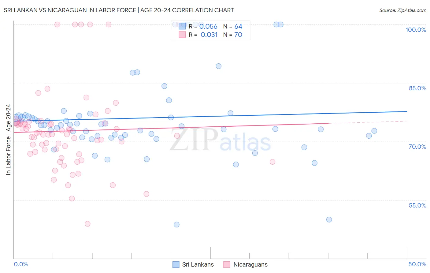 Sri Lankan vs Nicaraguan In Labor Force | Age 20-24