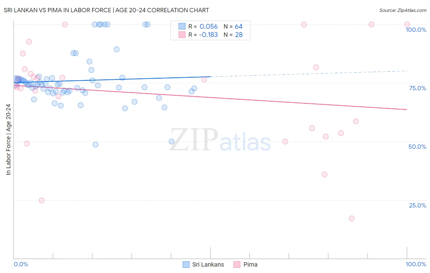 Sri Lankan vs Pima In Labor Force | Age 20-24