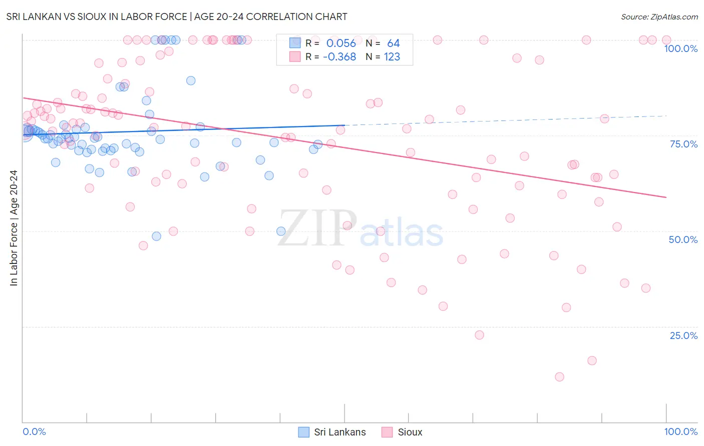 Sri Lankan vs Sioux In Labor Force | Age 20-24