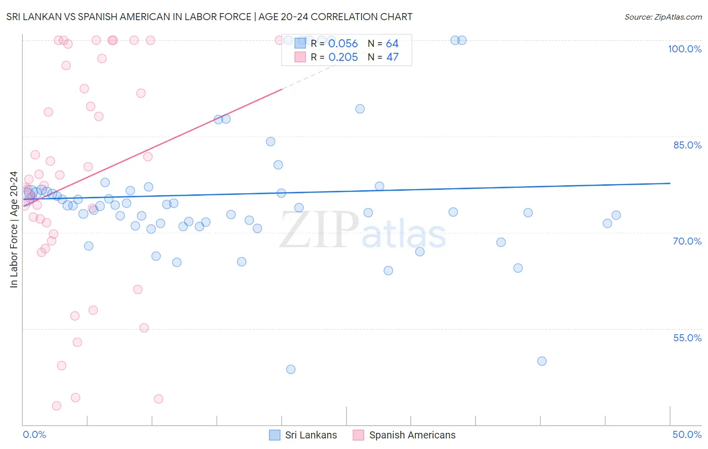 Sri Lankan vs Spanish American In Labor Force | Age 20-24