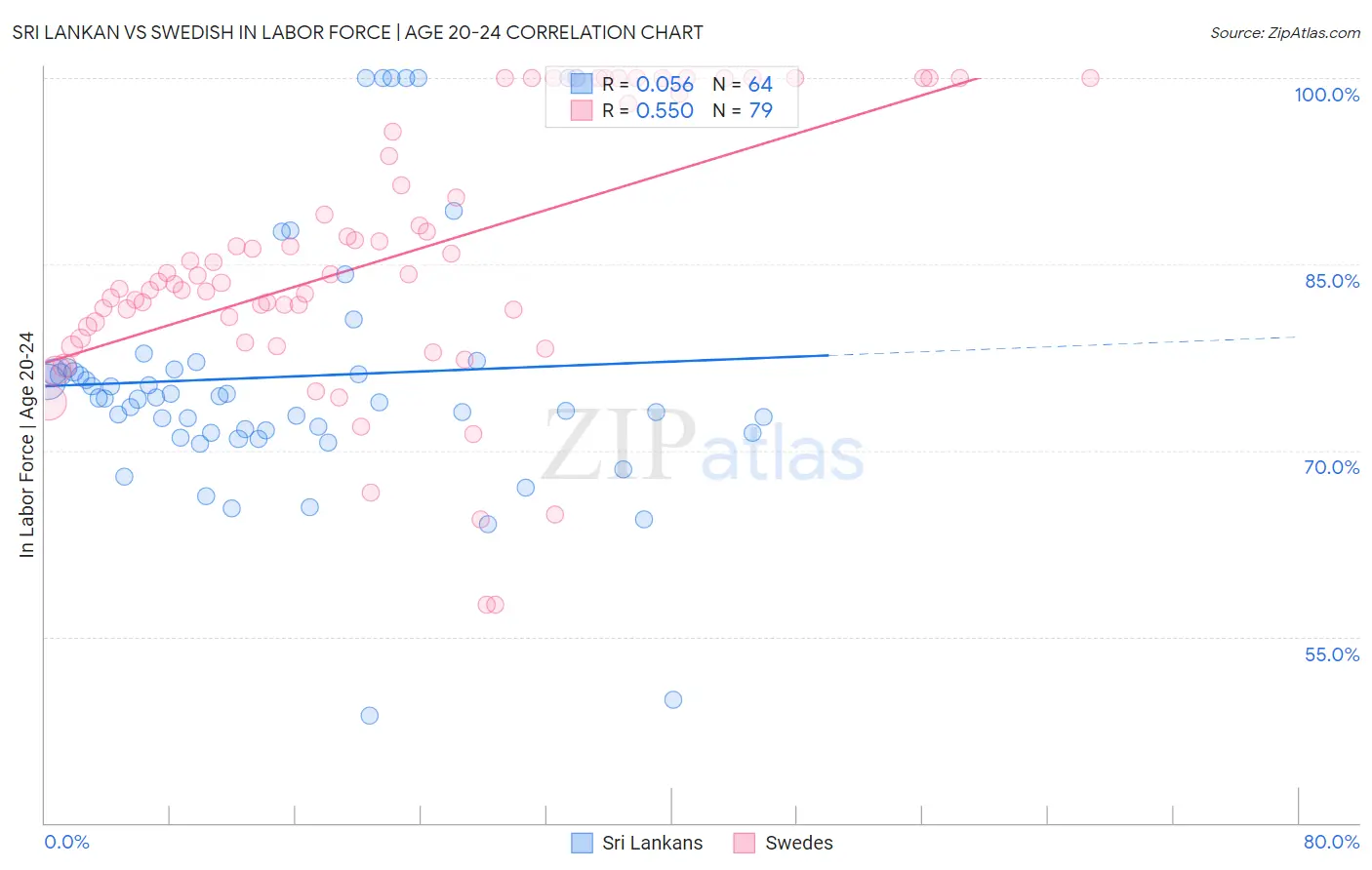 Sri Lankan vs Swedish In Labor Force | Age 20-24