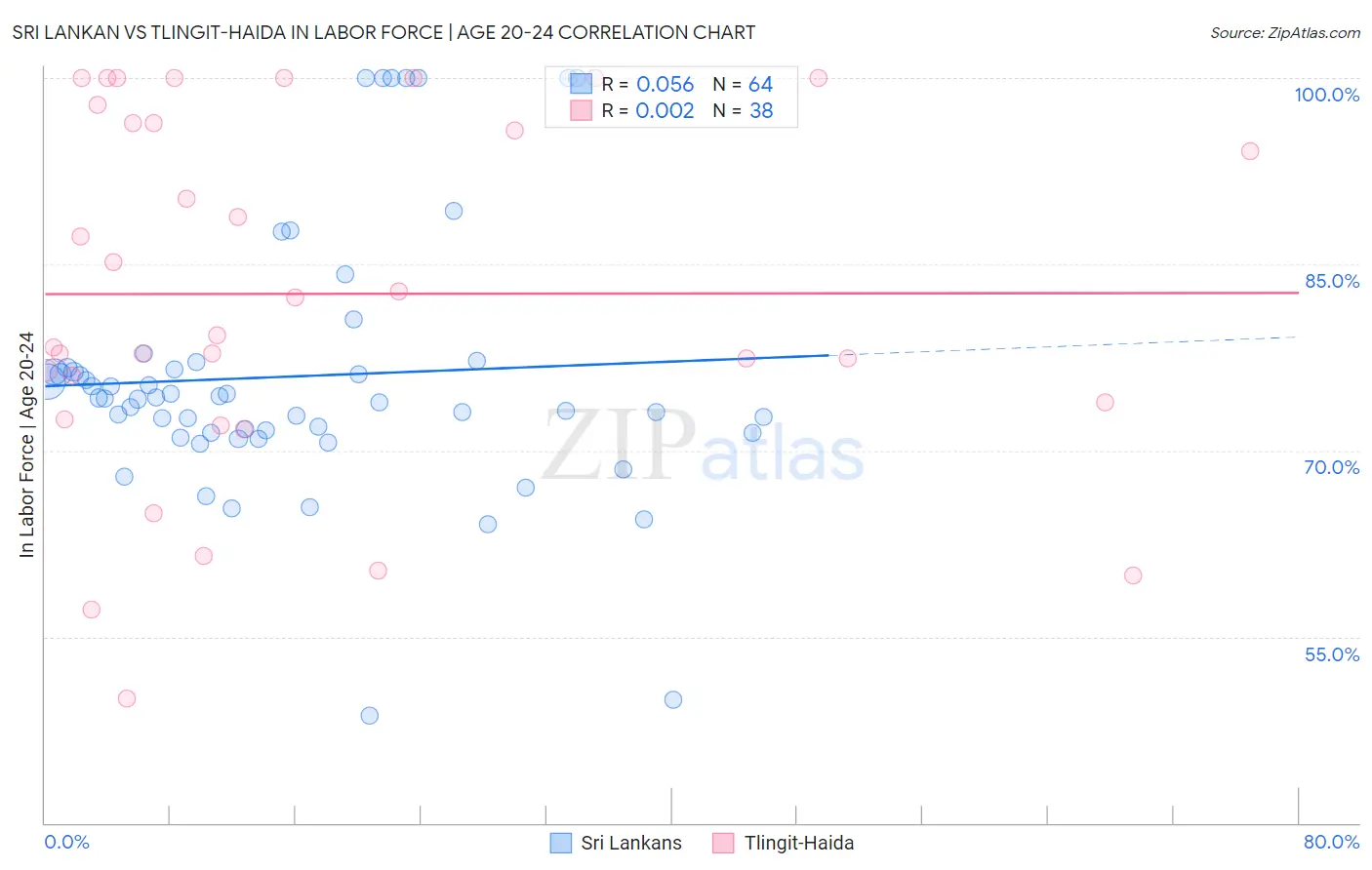 Sri Lankan vs Tlingit-Haida In Labor Force | Age 20-24