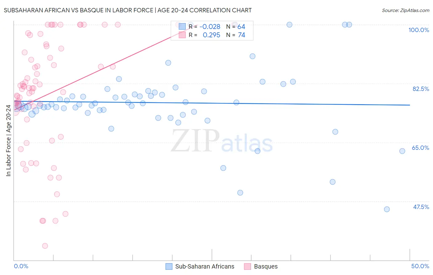 Subsaharan African vs Basque In Labor Force | Age 20-24