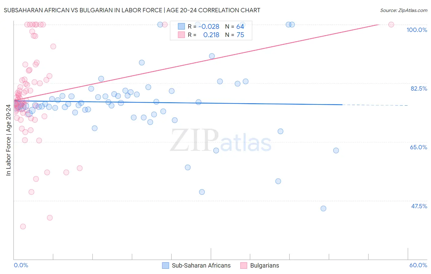 Subsaharan African vs Bulgarian In Labor Force | Age 20-24