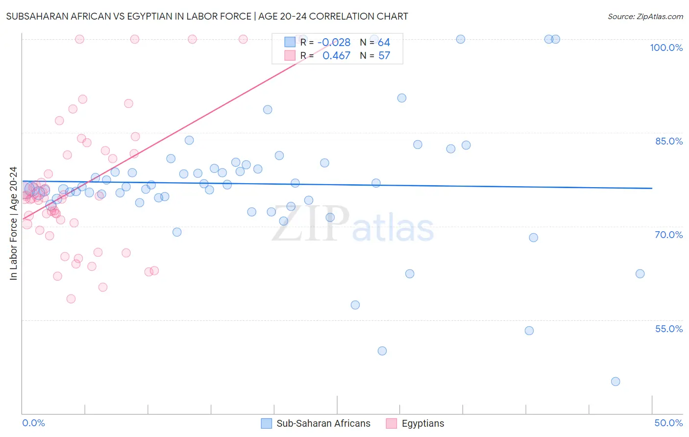 Subsaharan African vs Egyptian In Labor Force | Age 20-24