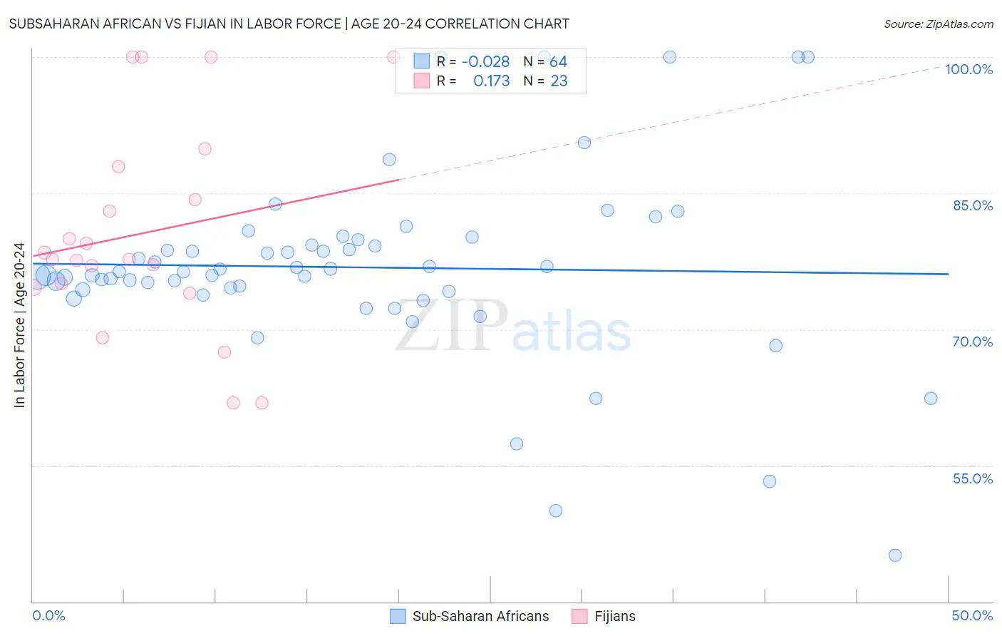 Subsaharan African vs Fijian In Labor Force | Age 20-24