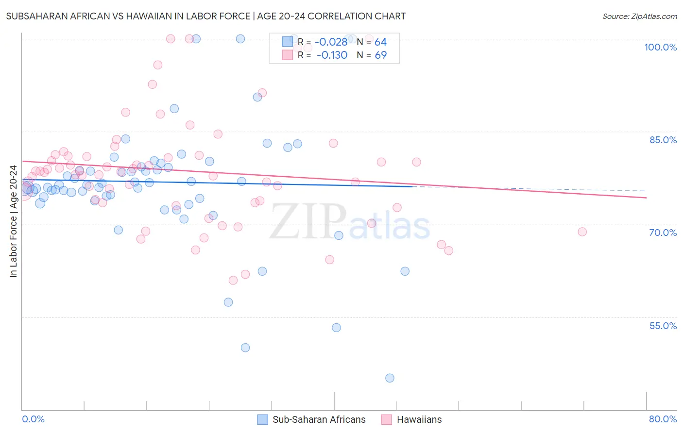 Subsaharan African vs Hawaiian In Labor Force | Age 20-24