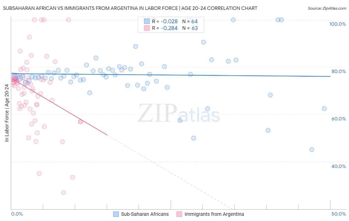 Subsaharan African vs Immigrants from Argentina In Labor Force | Age 20-24