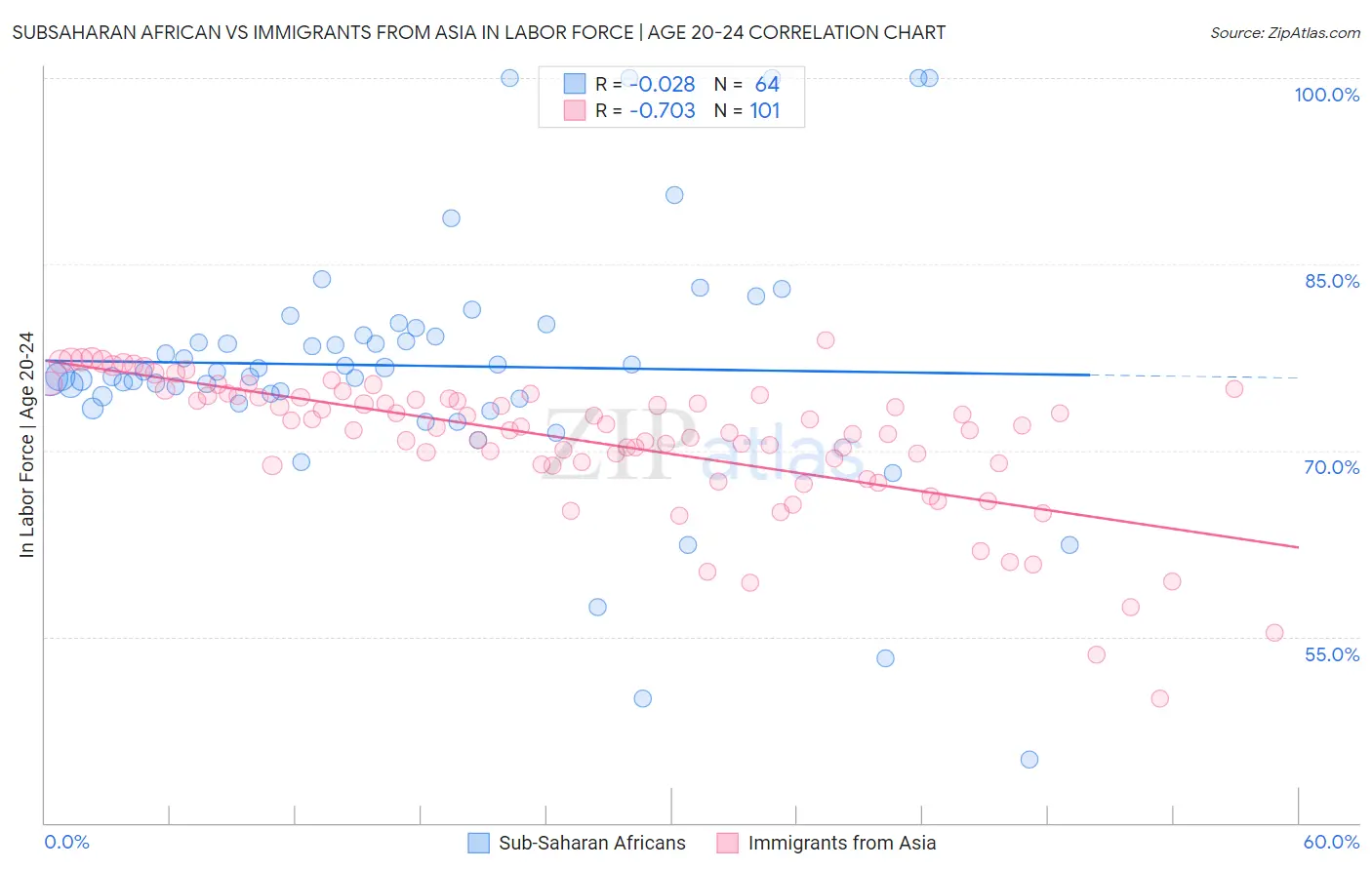 Subsaharan African vs Immigrants from Asia In Labor Force | Age 20-24