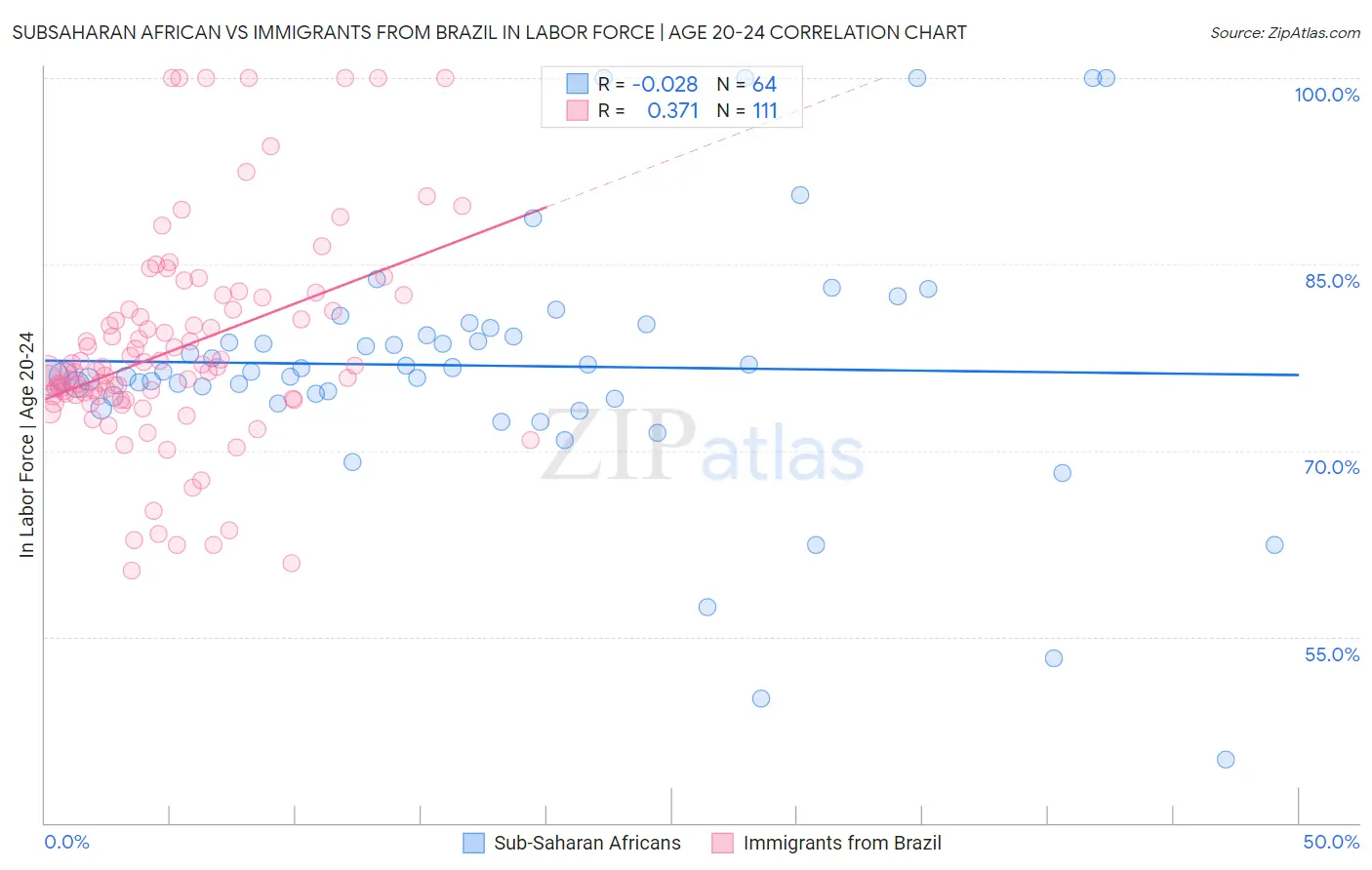 Subsaharan African vs Immigrants from Brazil In Labor Force | Age 20-24