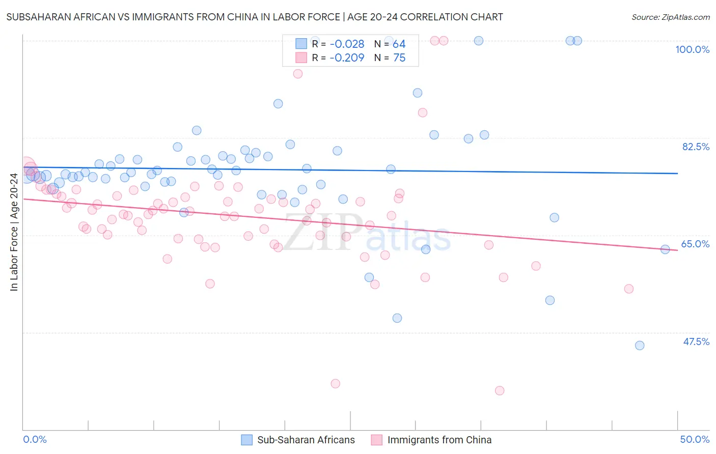 Subsaharan African vs Immigrants from China In Labor Force | Age 20-24