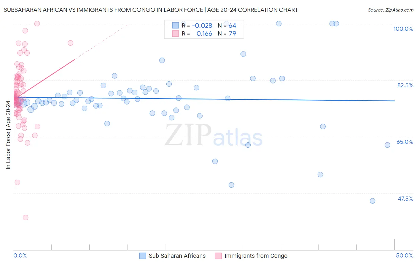 Subsaharan African vs Immigrants from Congo In Labor Force | Age 20-24