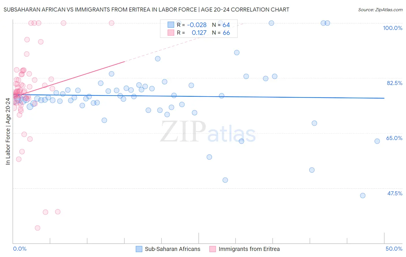 Subsaharan African vs Immigrants from Eritrea In Labor Force | Age 20-24