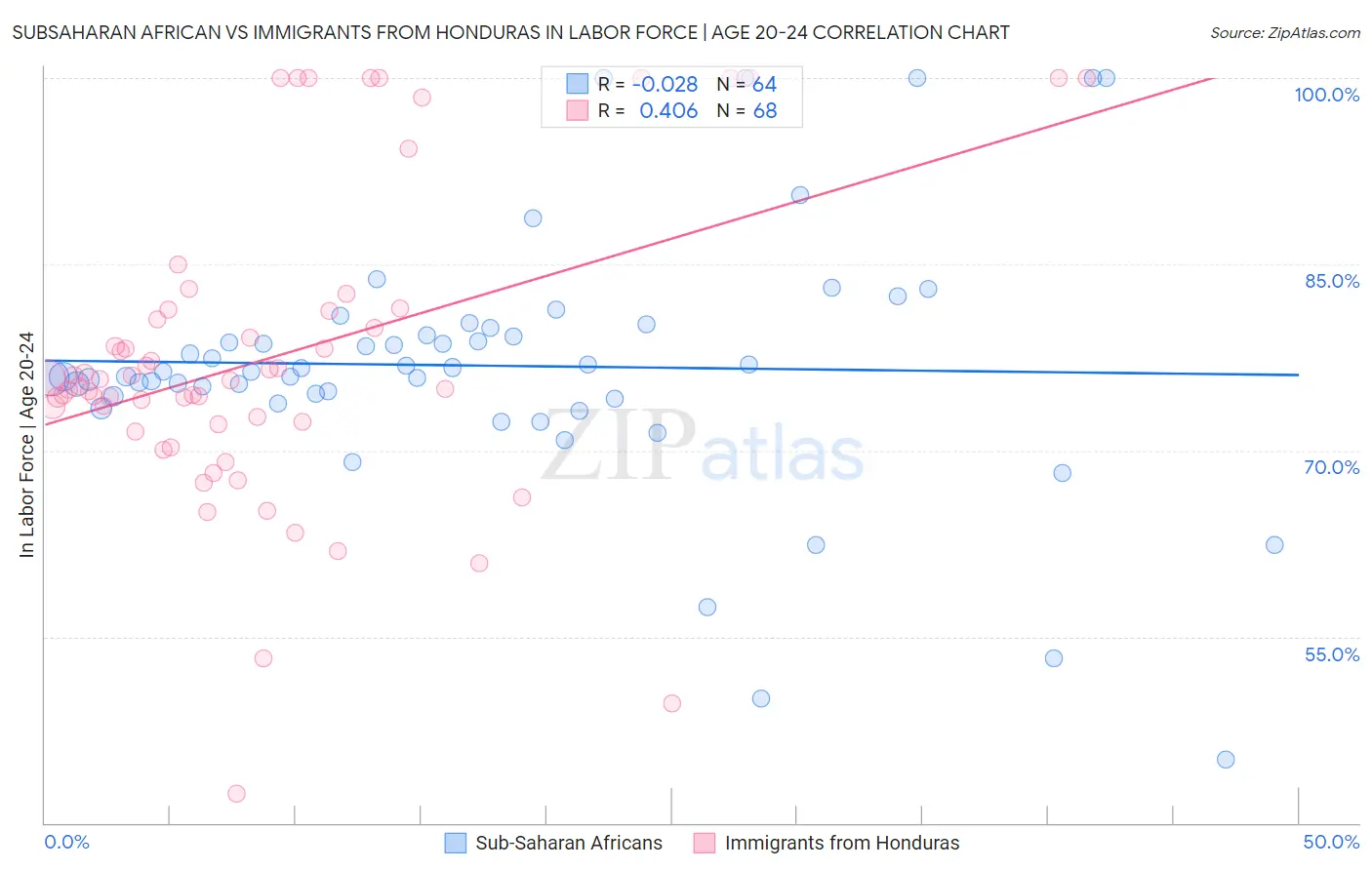 Subsaharan African vs Immigrants from Honduras In Labor Force | Age 20-24