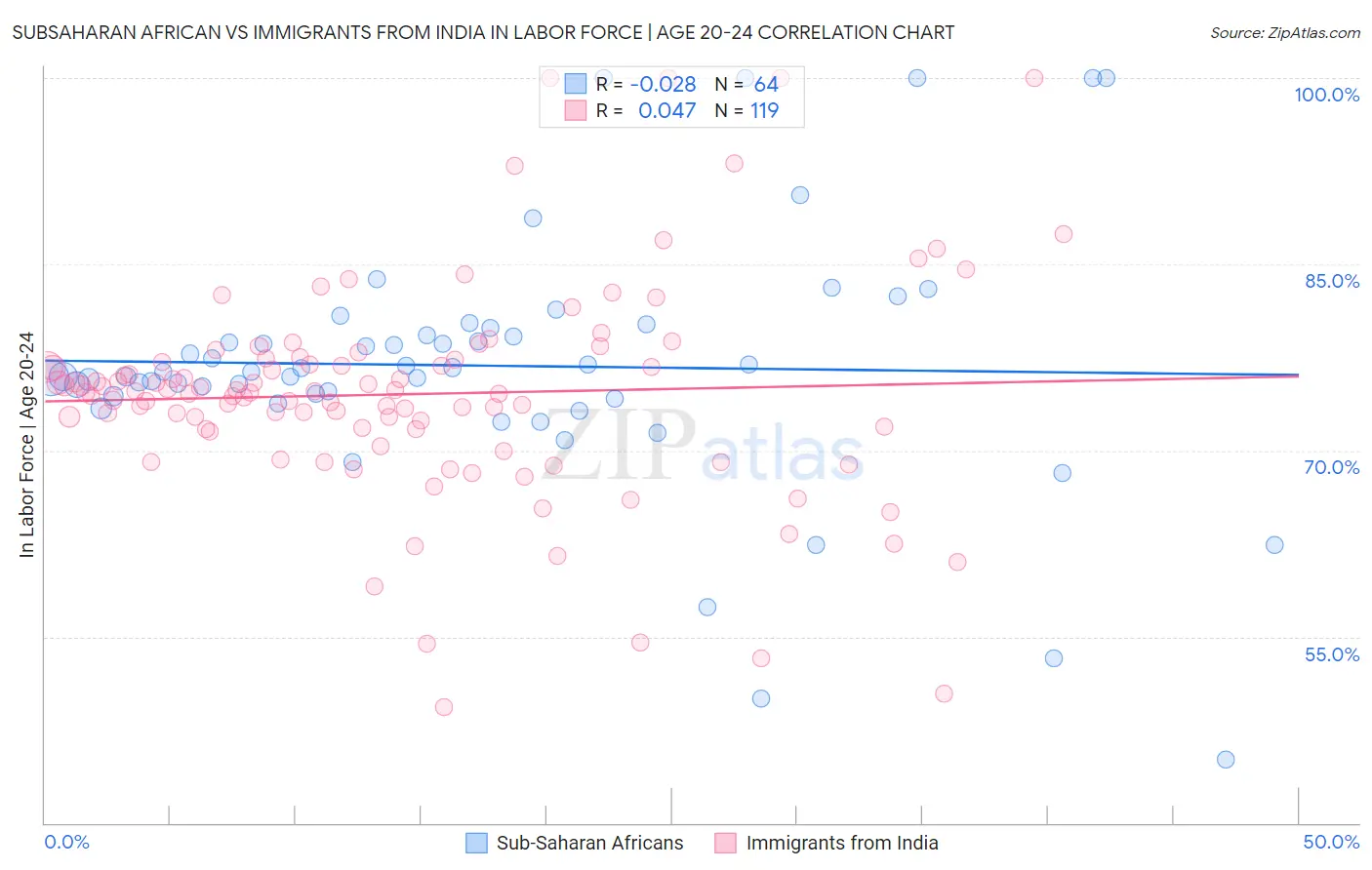 Subsaharan African vs Immigrants from India In Labor Force | Age 20-24