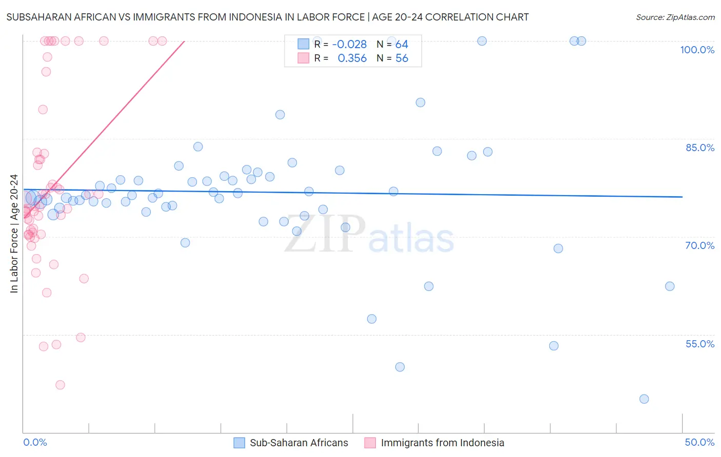 Subsaharan African vs Immigrants from Indonesia In Labor Force | Age 20-24