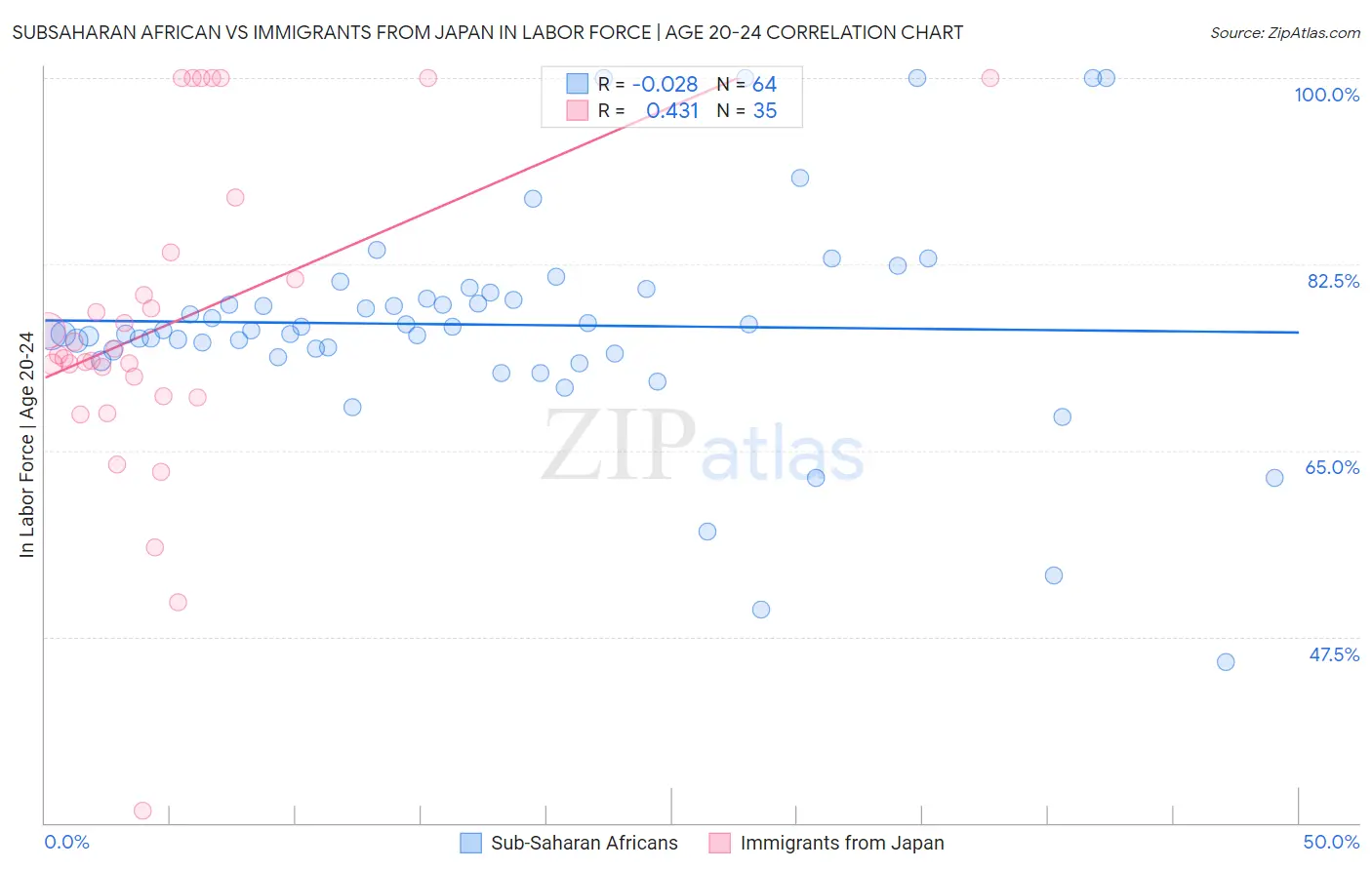 Subsaharan African vs Immigrants from Japan In Labor Force | Age 20-24