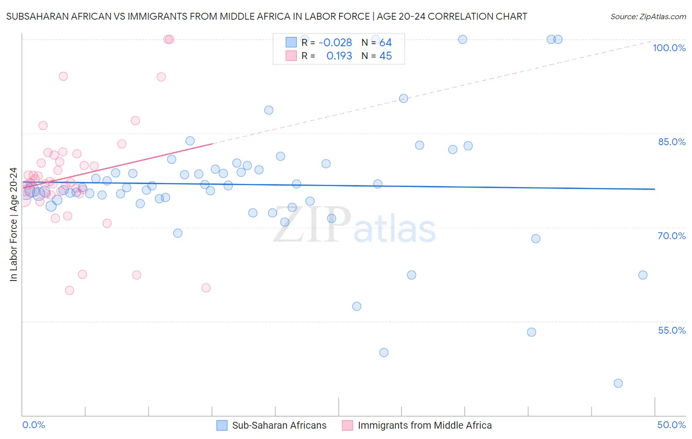 Subsaharan African vs Immigrants from Middle Africa In Labor Force | Age 20-24
