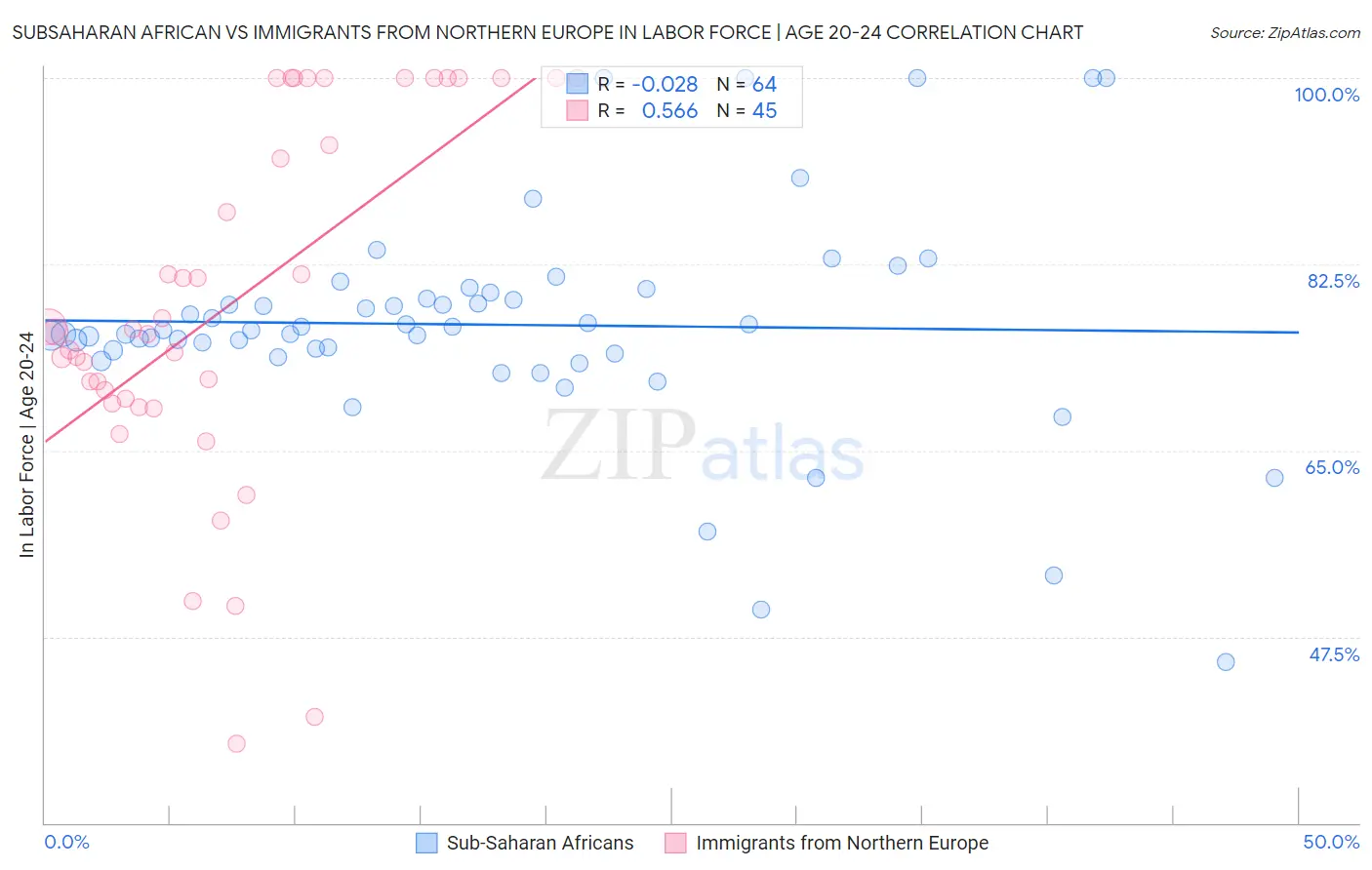 Subsaharan African vs Immigrants from Northern Europe In Labor Force | Age 20-24