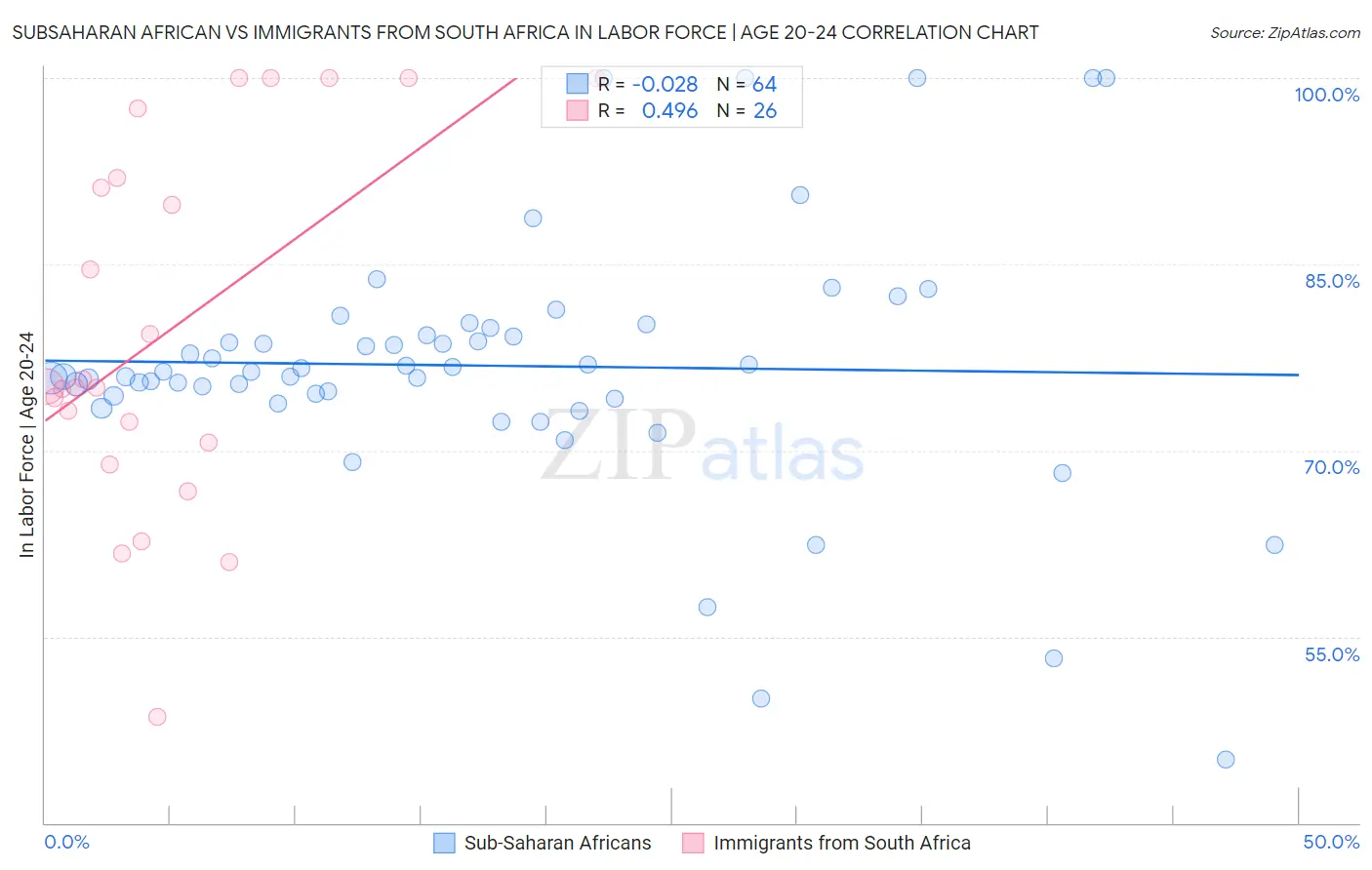 Subsaharan African vs Immigrants from South Africa In Labor Force | Age 20-24