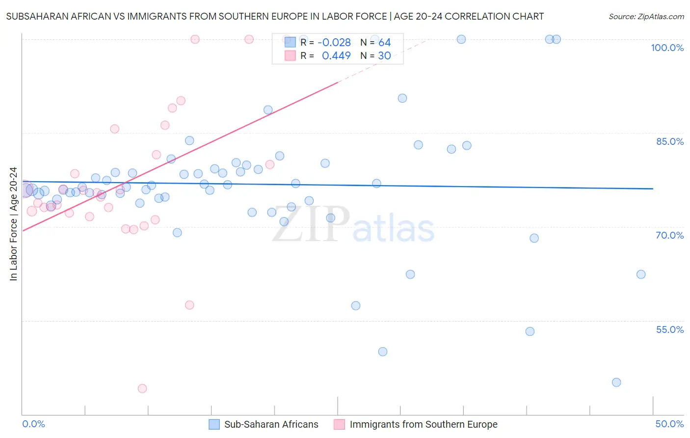 Subsaharan African vs Immigrants from Southern Europe In Labor Force | Age 20-24
