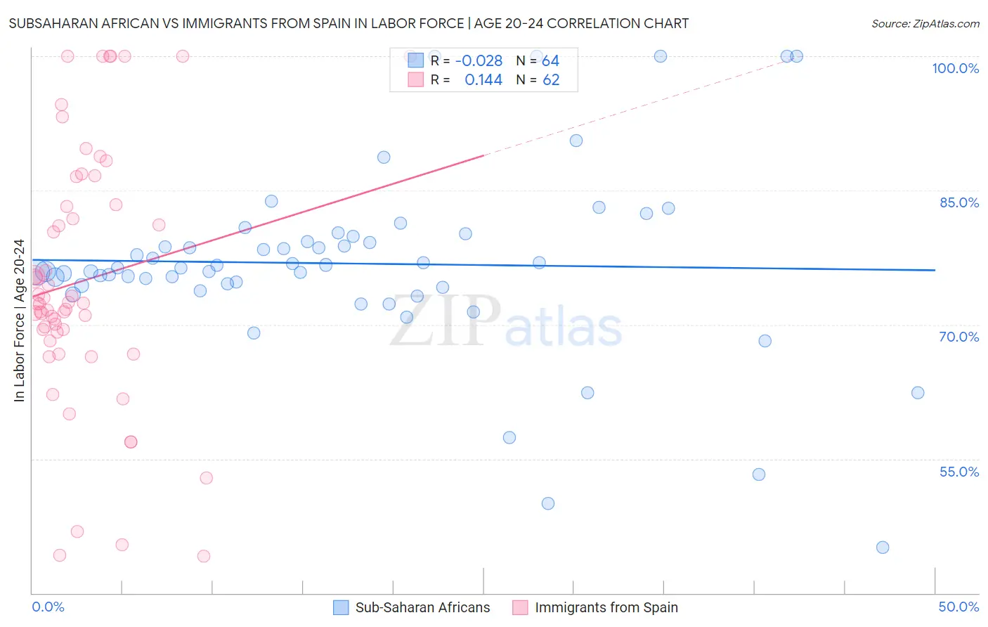 Subsaharan African vs Immigrants from Spain In Labor Force | Age 20-24