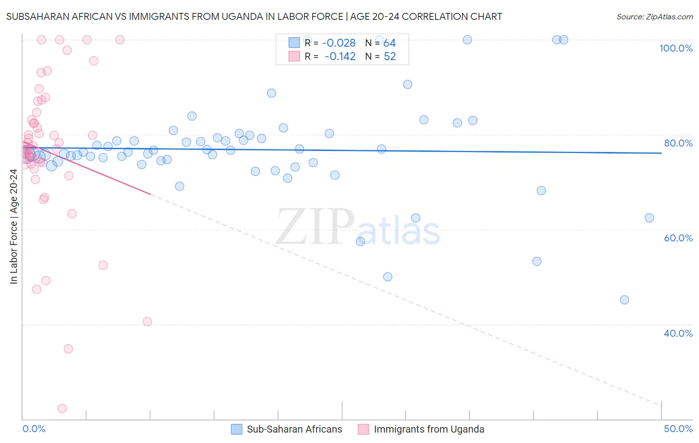 Subsaharan African vs Immigrants from Uganda In Labor Force | Age 20-24