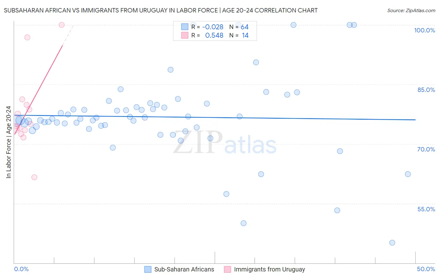Subsaharan African vs Immigrants from Uruguay In Labor Force | Age 20-24