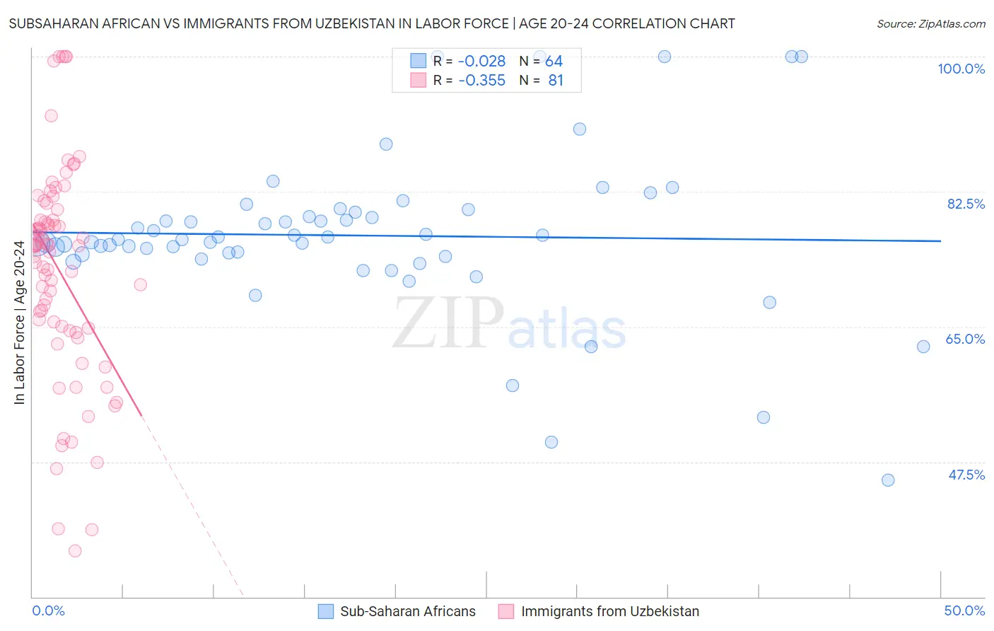 Subsaharan African vs Immigrants from Uzbekistan In Labor Force | Age 20-24