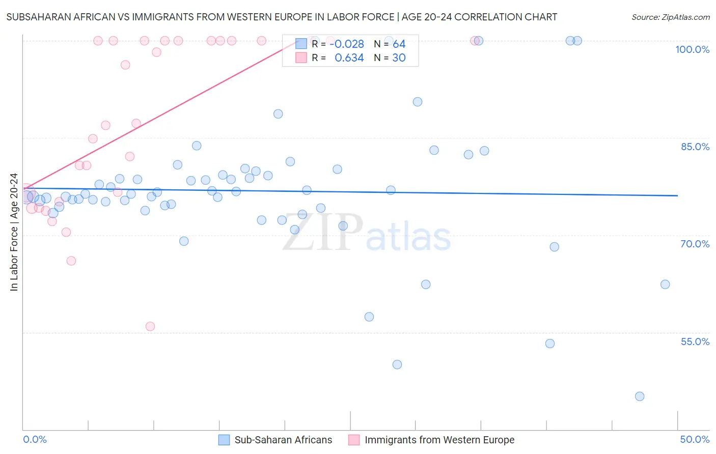 Subsaharan African vs Immigrants from Western Europe In Labor Force | Age 20-24
