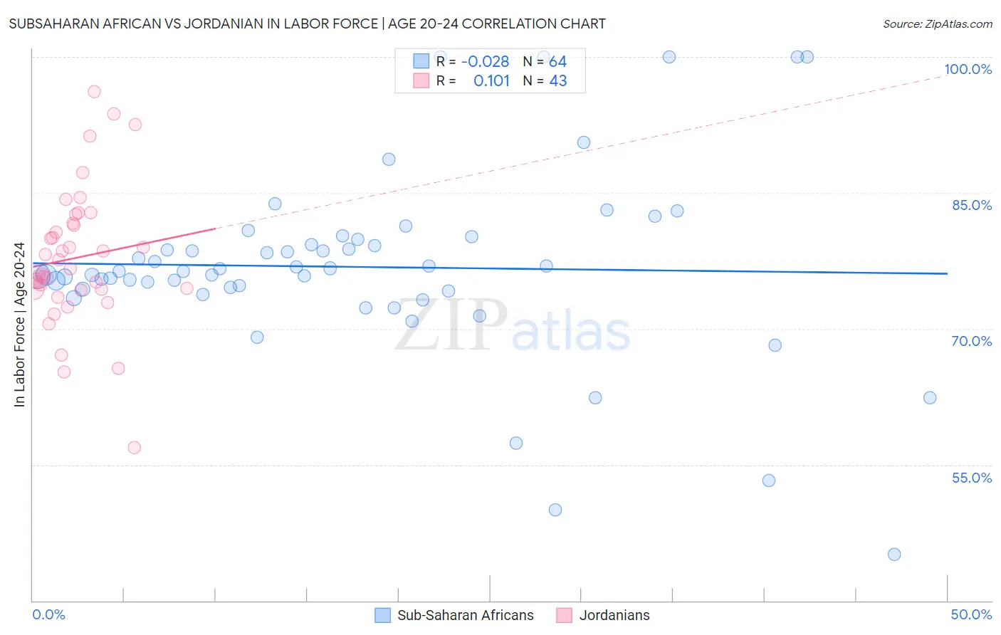 Subsaharan African vs Jordanian In Labor Force | Age 20-24