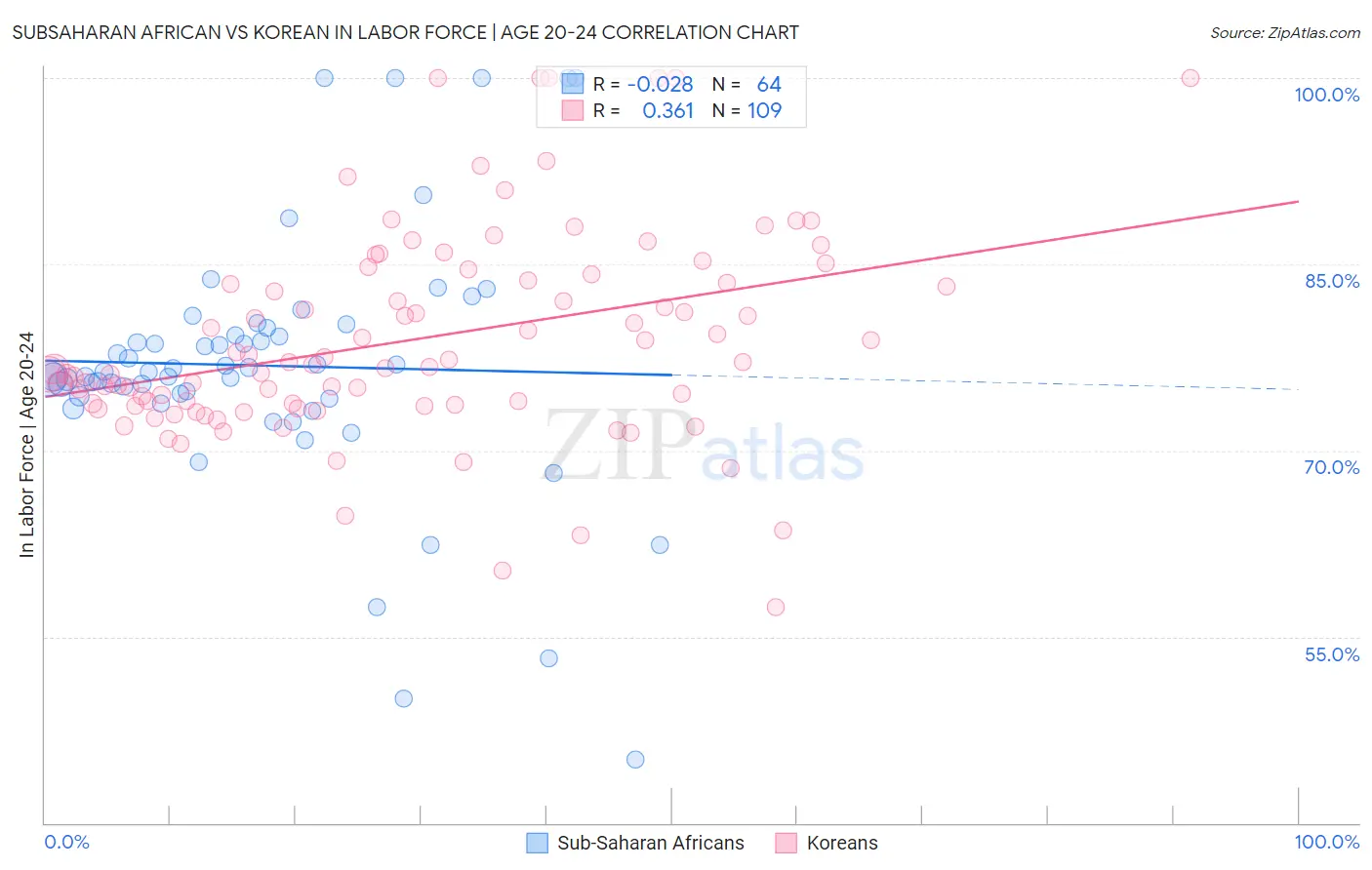 Subsaharan African vs Korean In Labor Force | Age 20-24