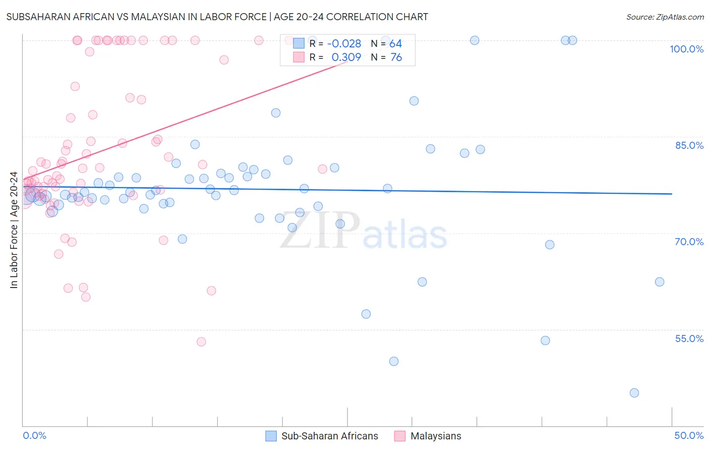 Subsaharan African vs Malaysian In Labor Force | Age 20-24