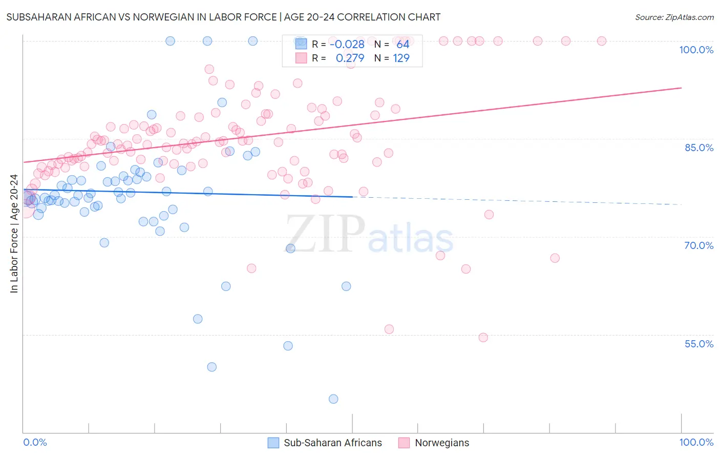 Subsaharan African vs Norwegian In Labor Force | Age 20-24