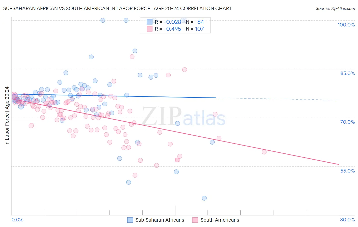 Subsaharan African vs South American In Labor Force | Age 20-24