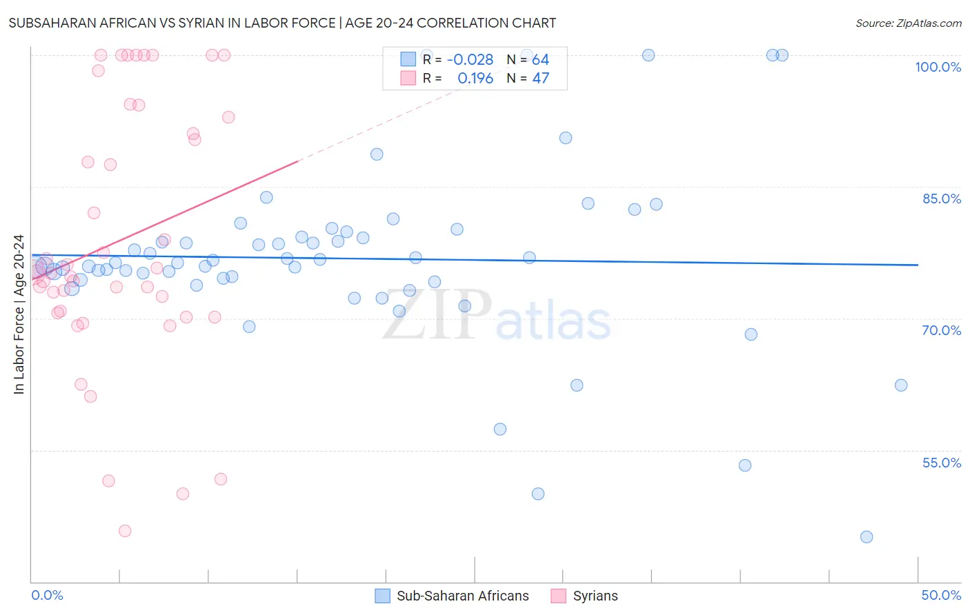 Subsaharan African vs Syrian In Labor Force | Age 20-24