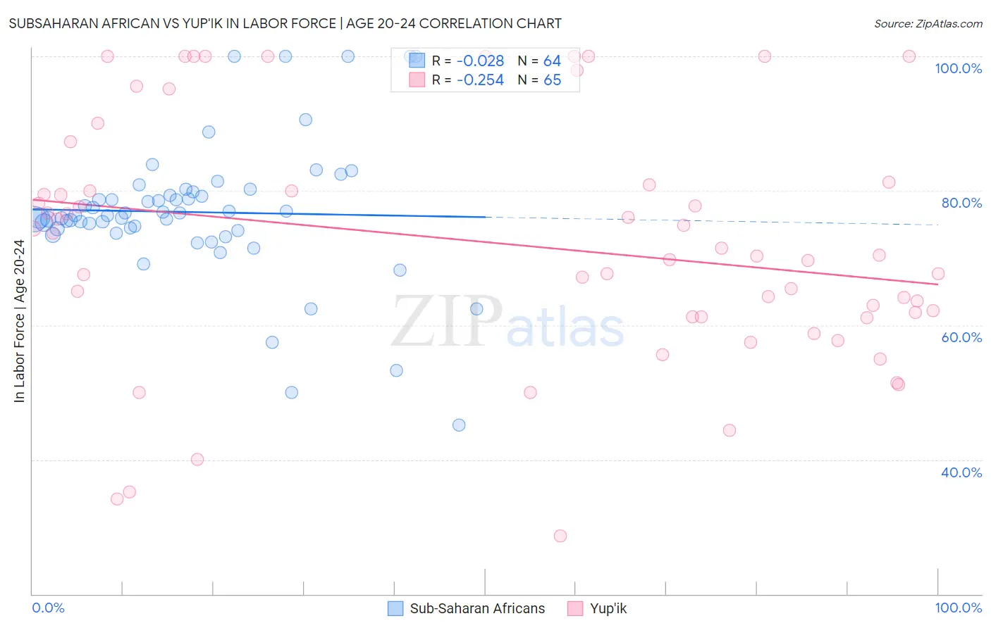 Subsaharan African vs Yup'ik In Labor Force | Age 20-24