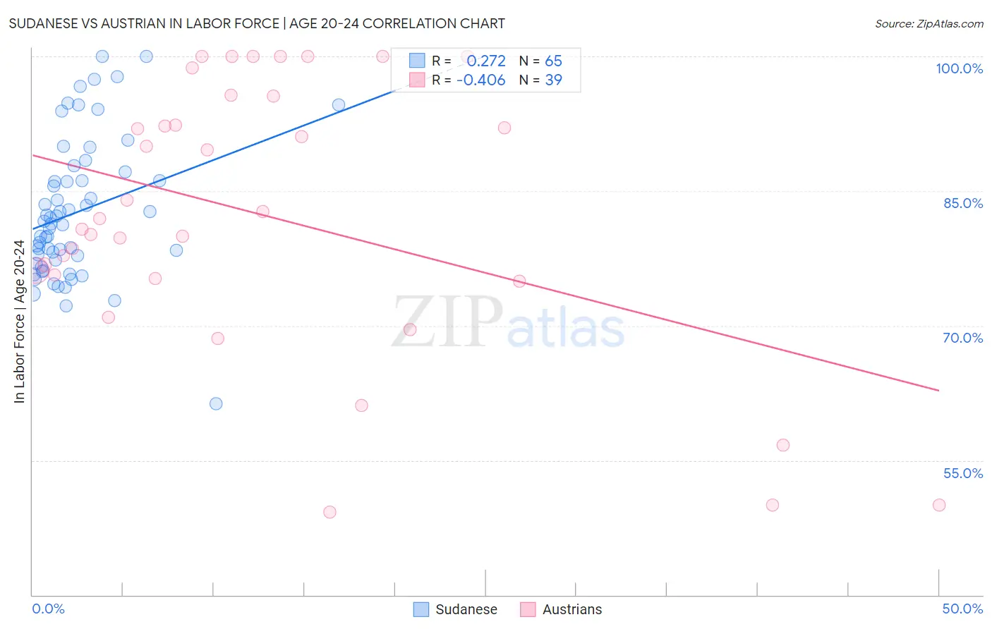 Sudanese vs Austrian In Labor Force | Age 20-24