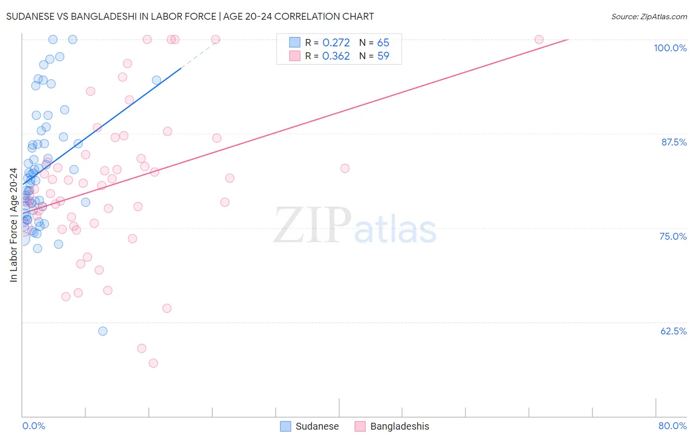 Sudanese vs Bangladeshi In Labor Force | Age 20-24