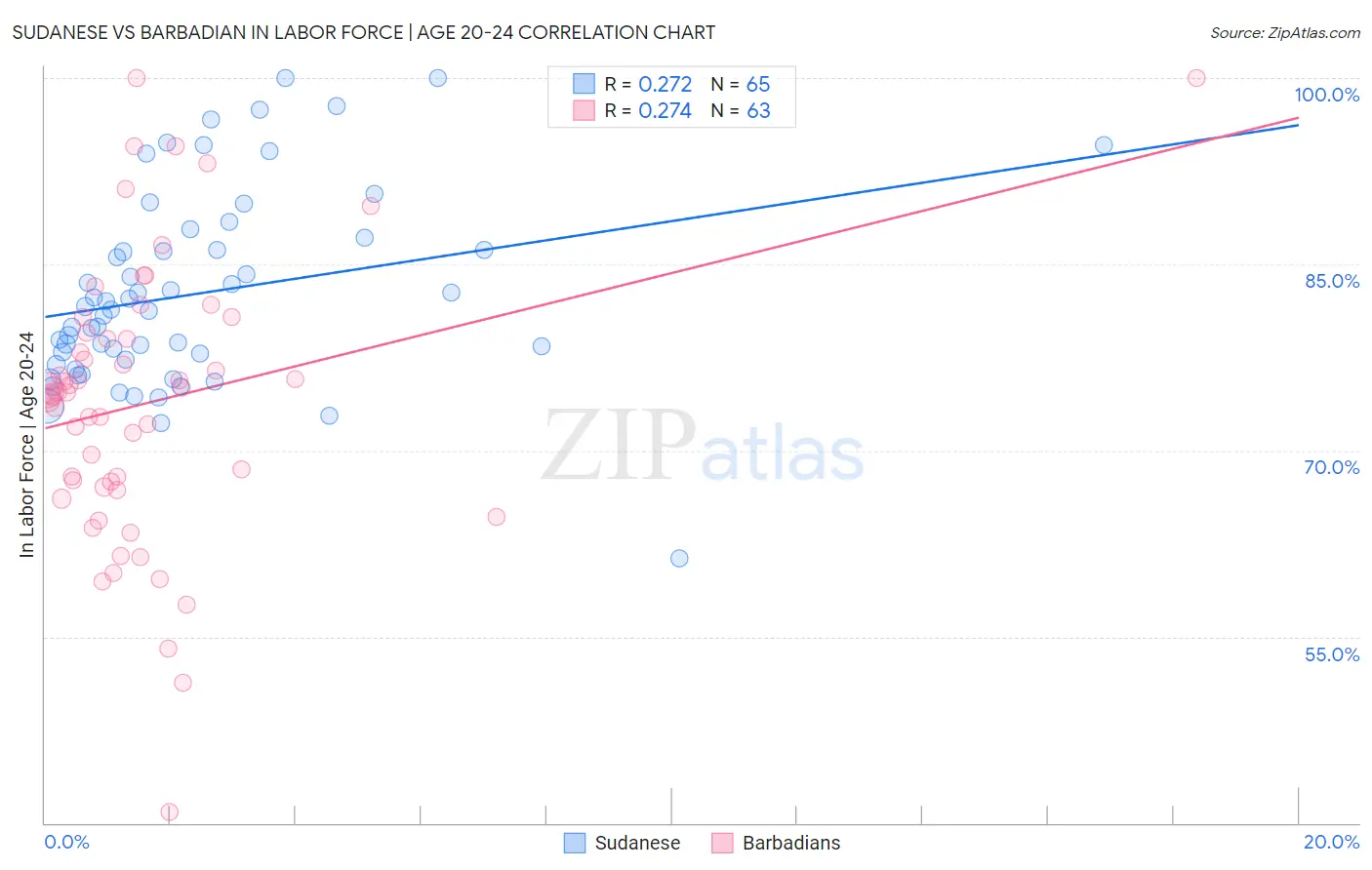 Sudanese vs Barbadian In Labor Force | Age 20-24