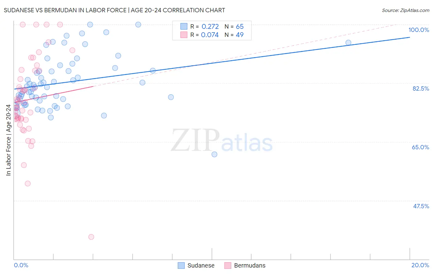 Sudanese vs Bermudan In Labor Force | Age 20-24