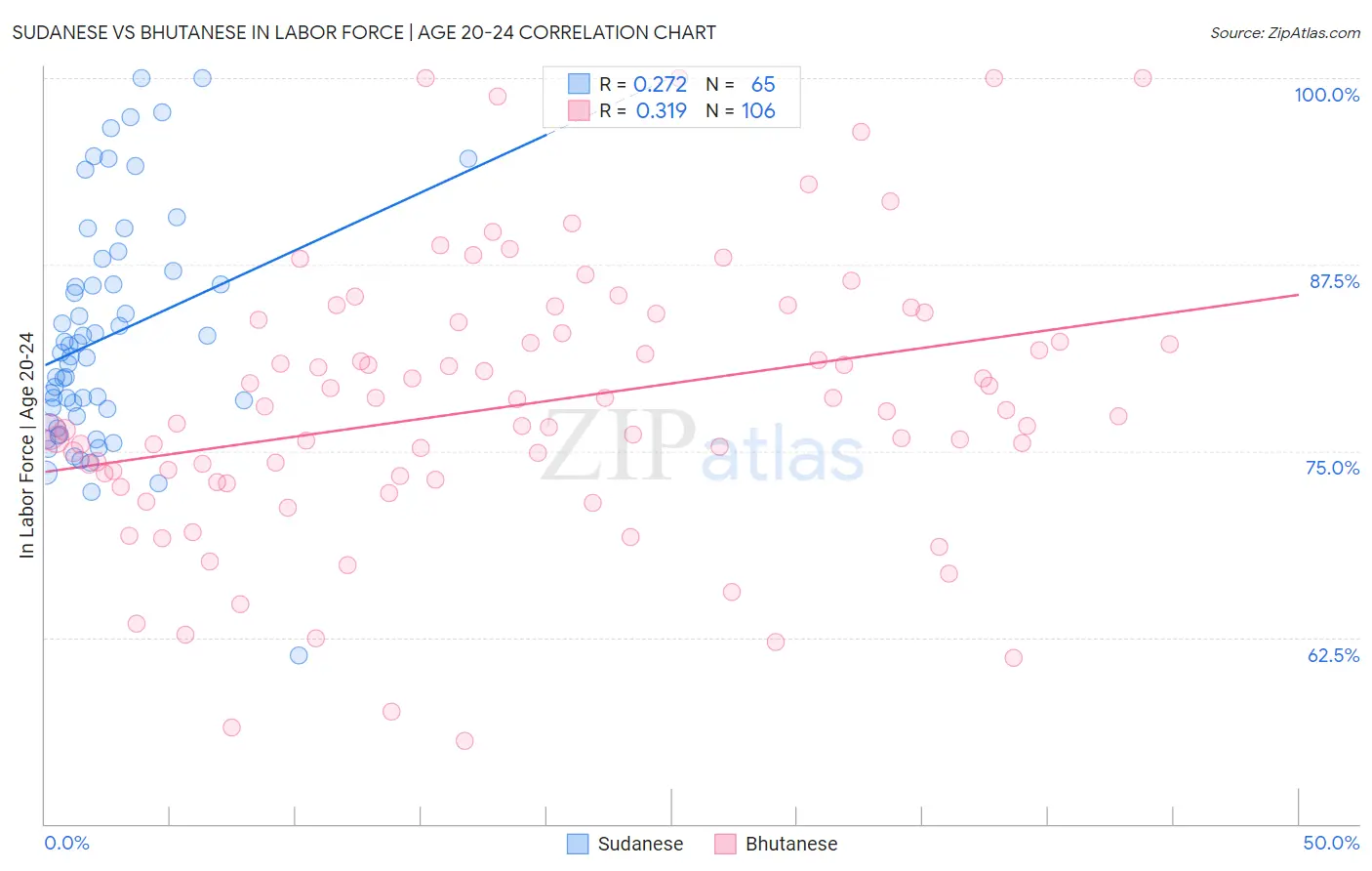 Sudanese vs Bhutanese In Labor Force | Age 20-24