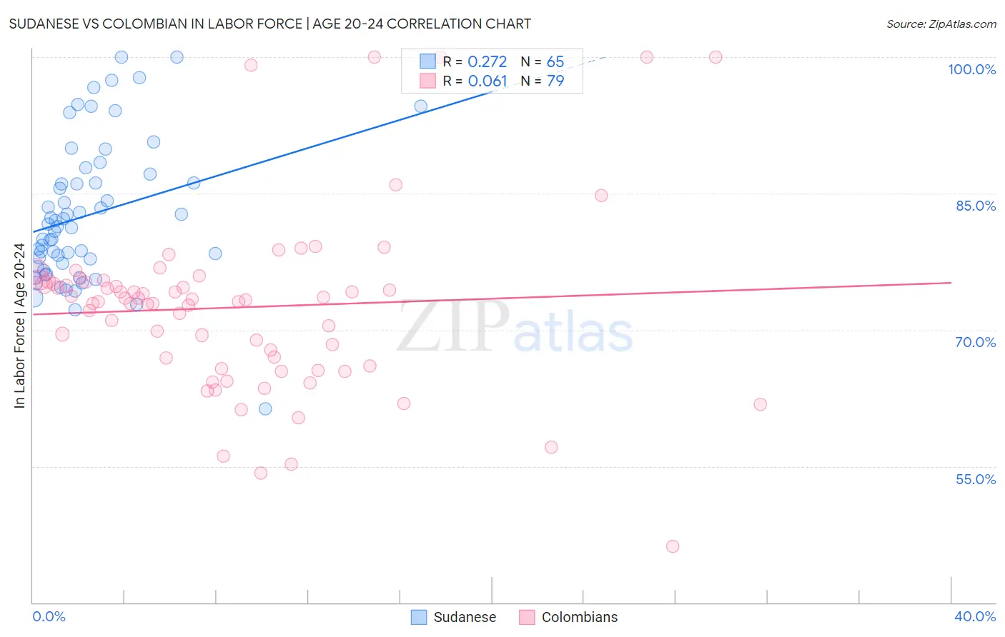 Sudanese vs Colombian In Labor Force | Age 20-24